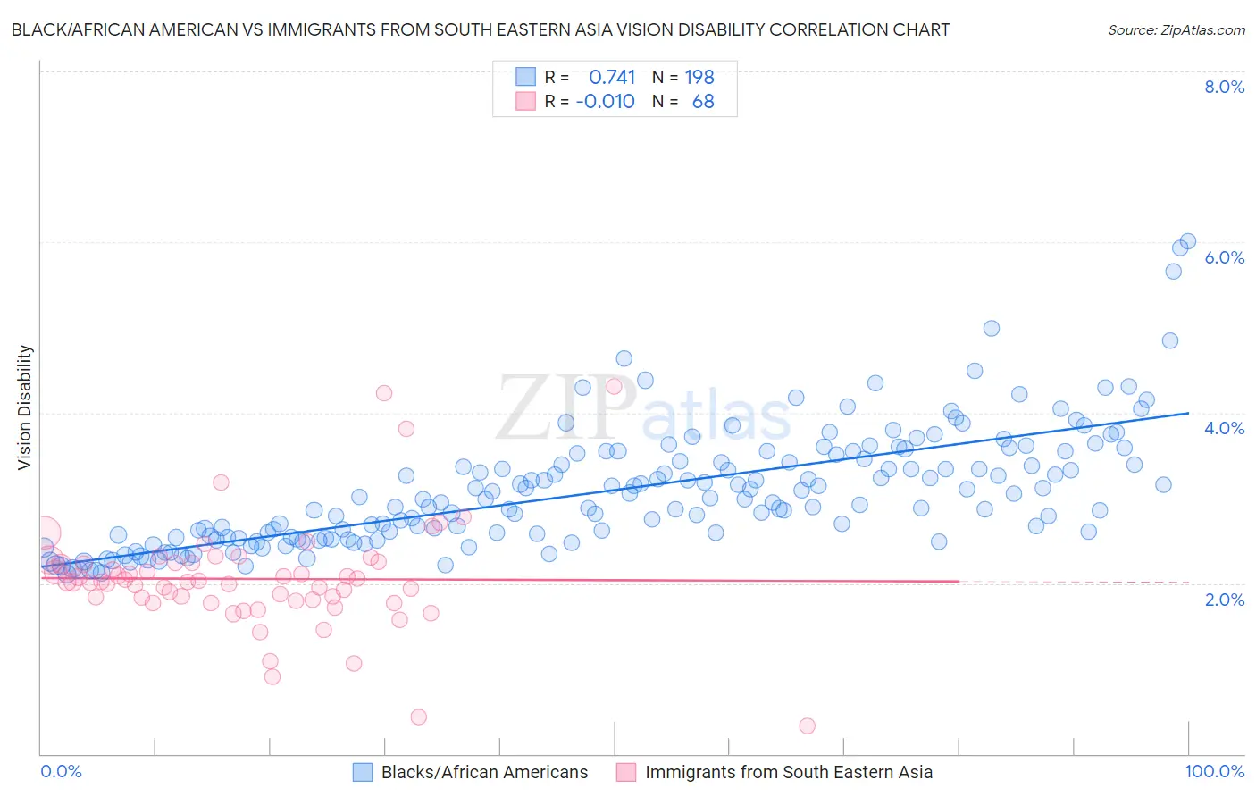 Black/African American vs Immigrants from South Eastern Asia Vision Disability