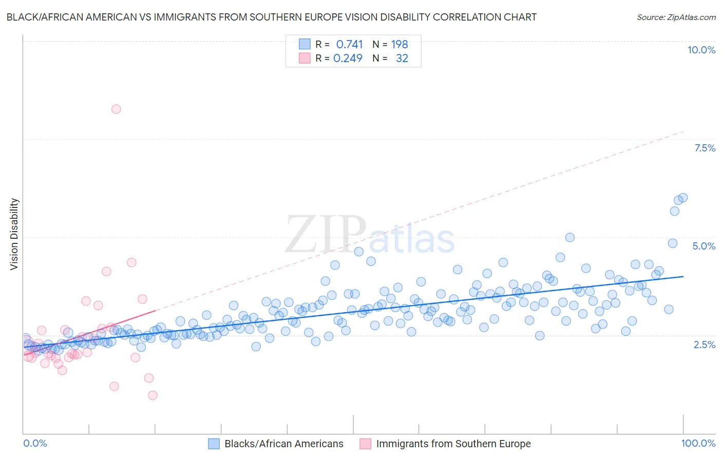 Black/African American vs Immigrants from Southern Europe Vision Disability