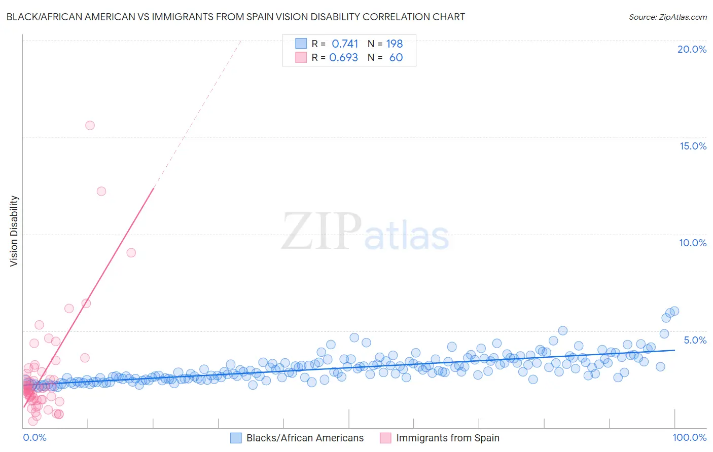 Black/African American vs Immigrants from Spain Vision Disability