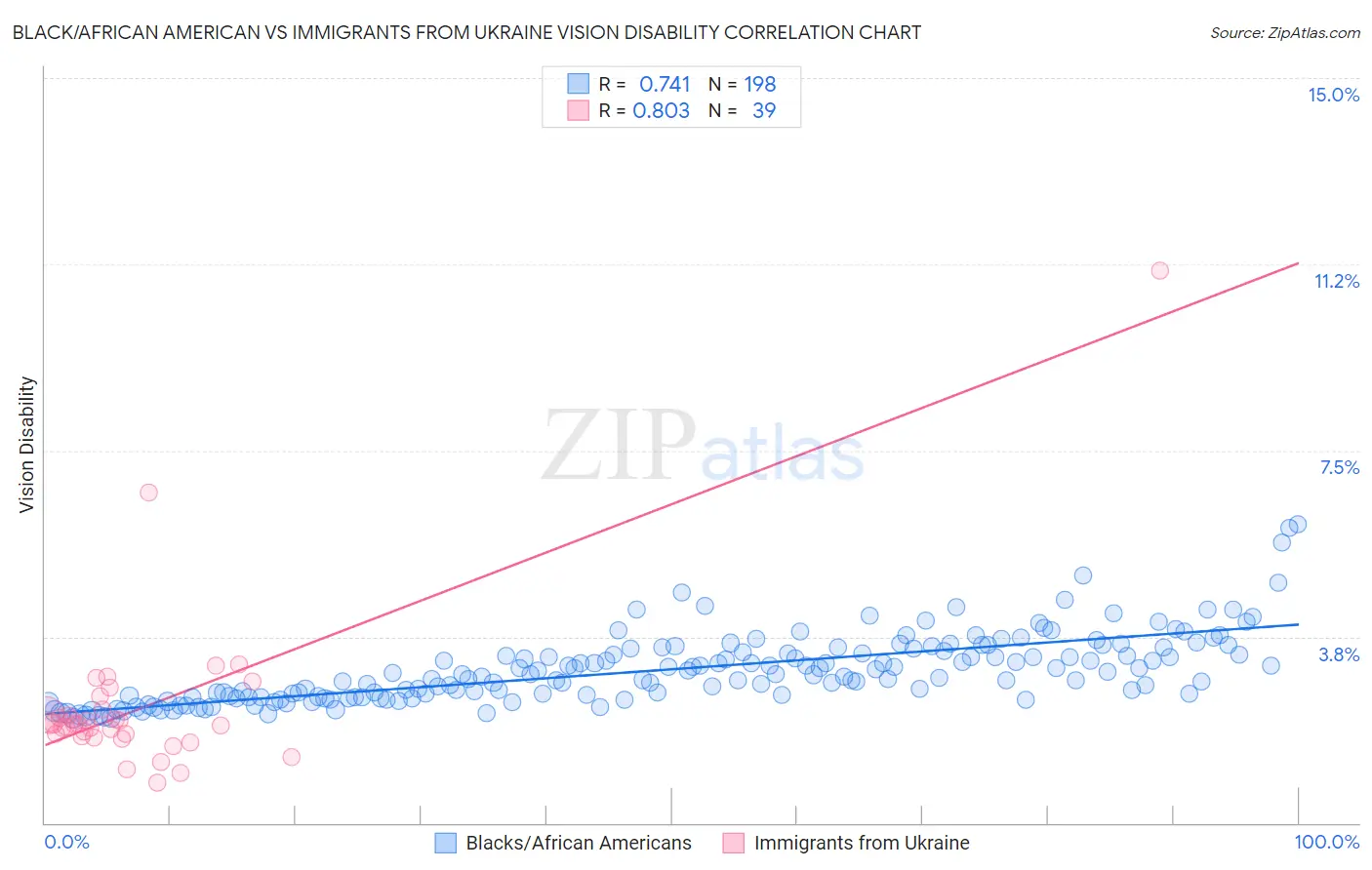 Black/African American vs Immigrants from Ukraine Vision Disability