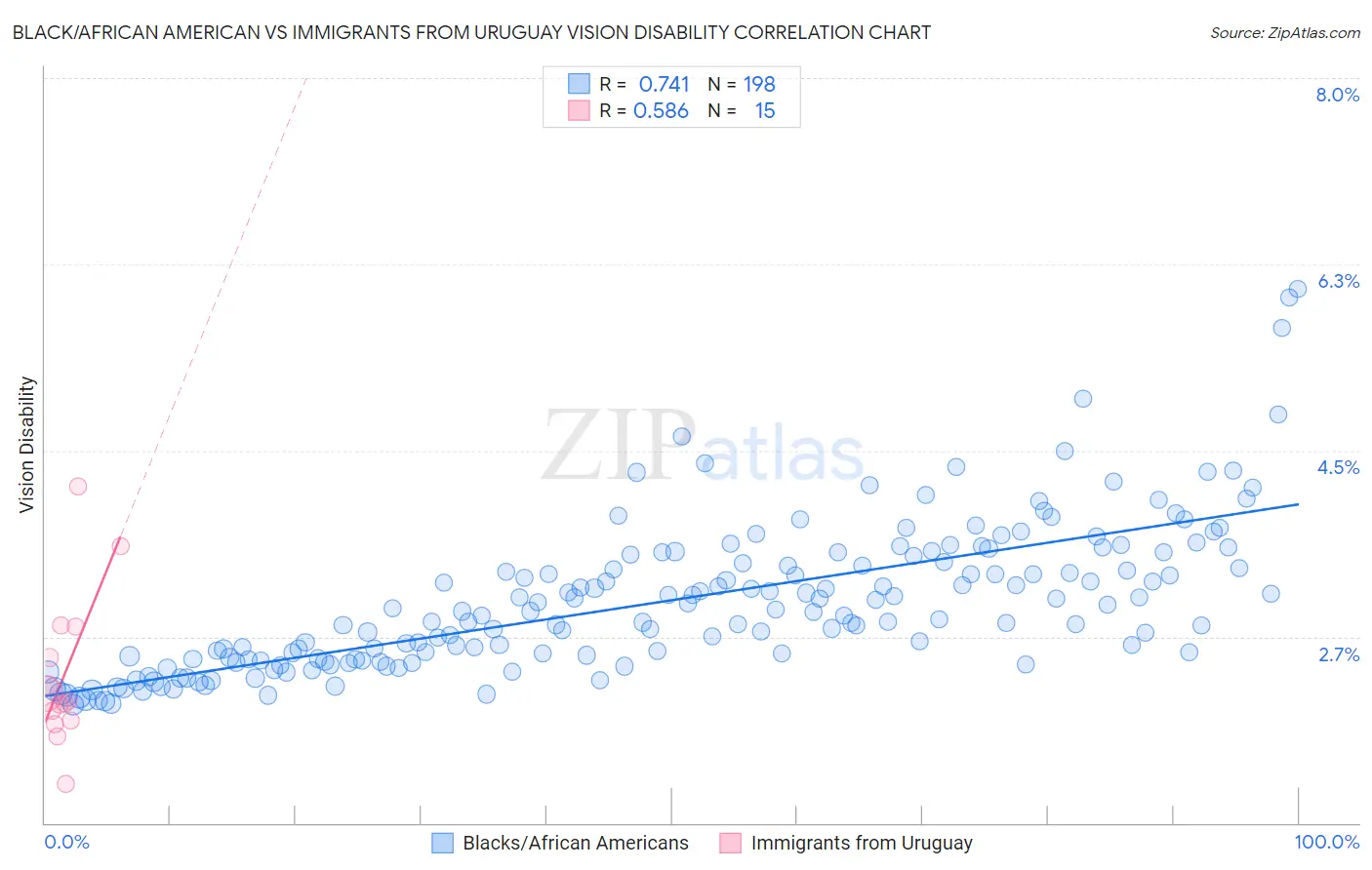 Black/African American vs Immigrants from Uruguay Vision Disability