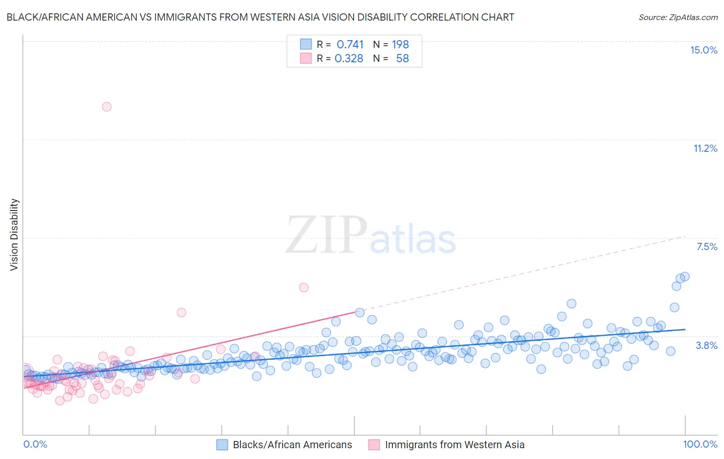 Black/African American vs Immigrants from Western Asia Vision Disability