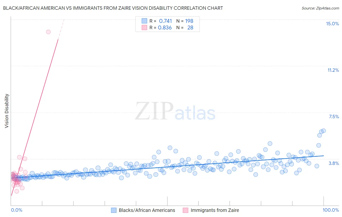 Black/African American vs Immigrants from Zaire Vision Disability