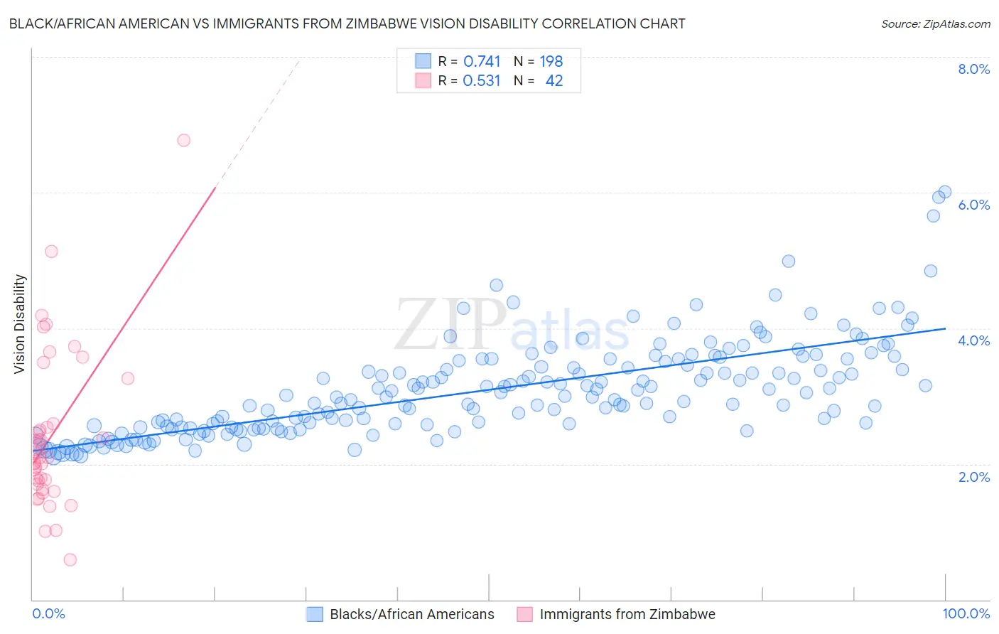 Black/African American vs Immigrants from Zimbabwe Vision Disability