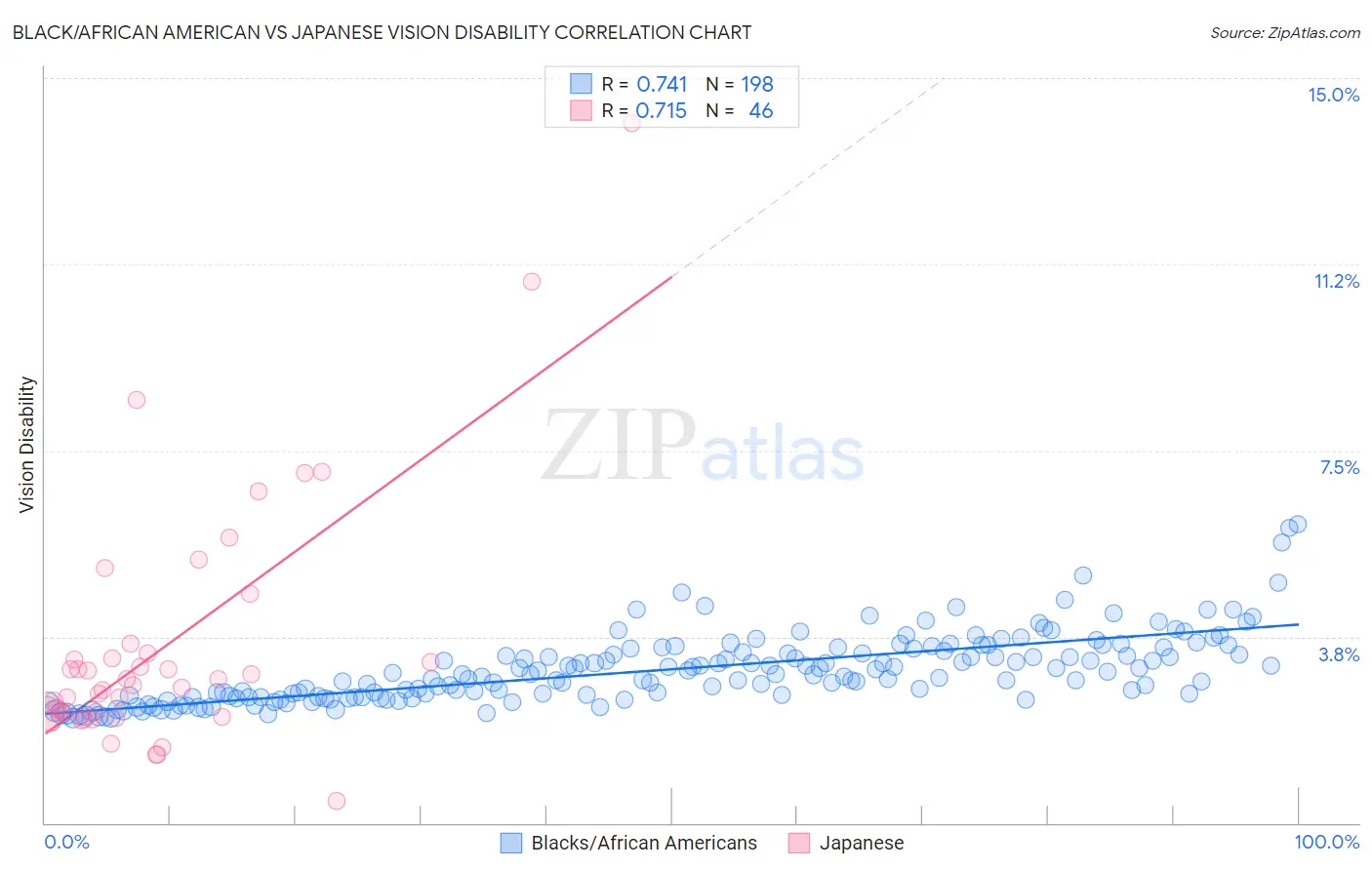 Black/African American vs Japanese Vision Disability