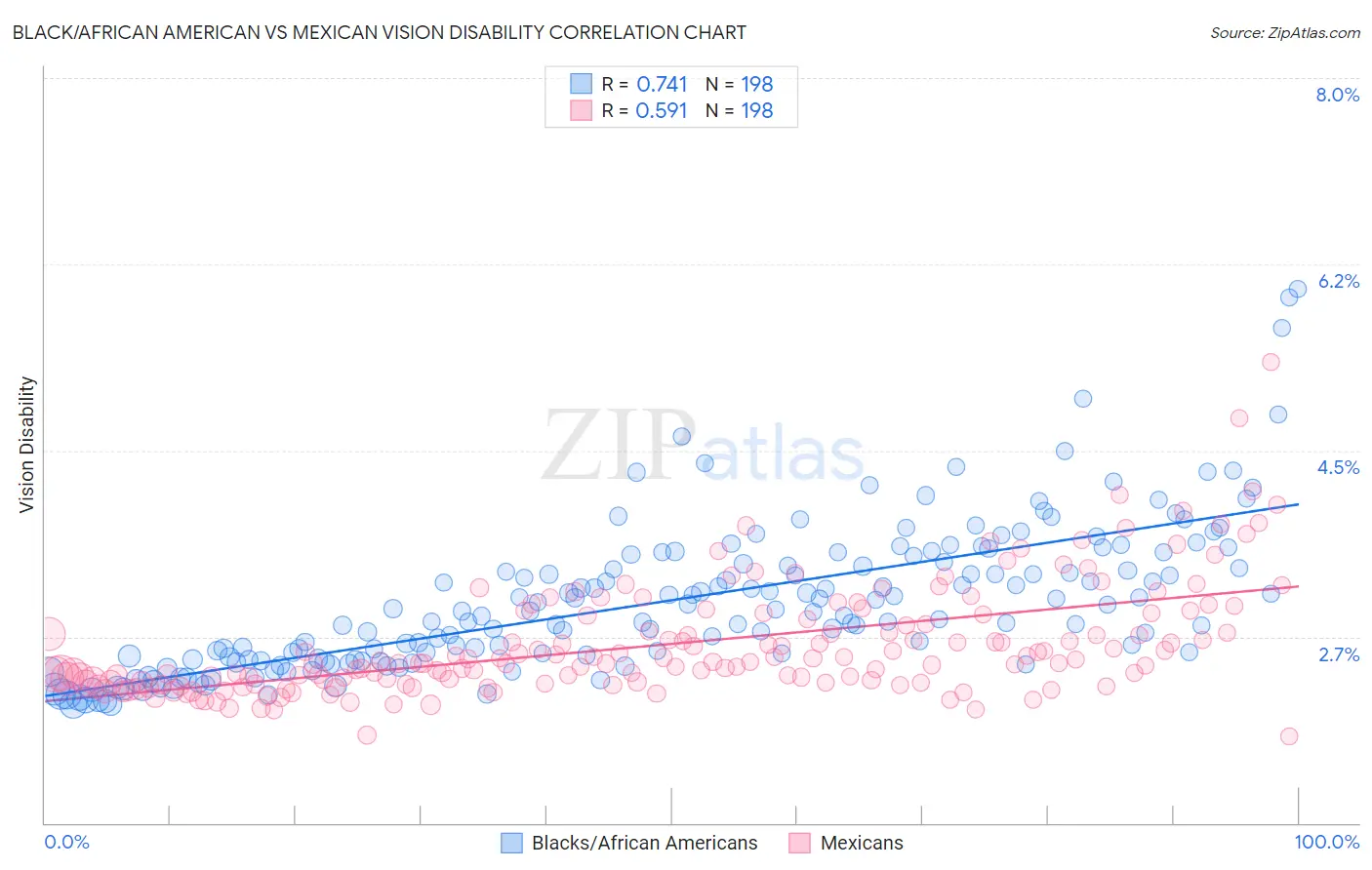 Black/African American vs Mexican Vision Disability
