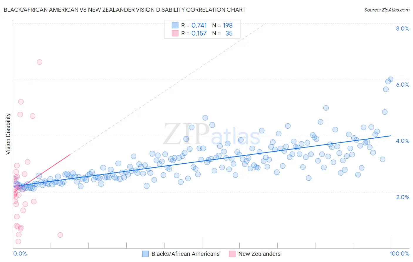 Black/African American vs New Zealander Vision Disability