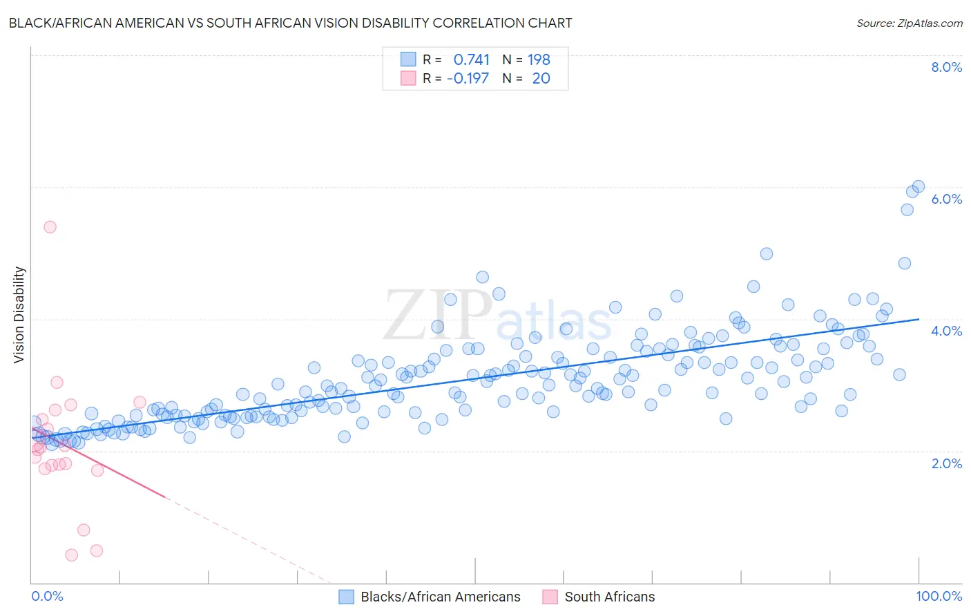 Black/African American vs South African Vision Disability
