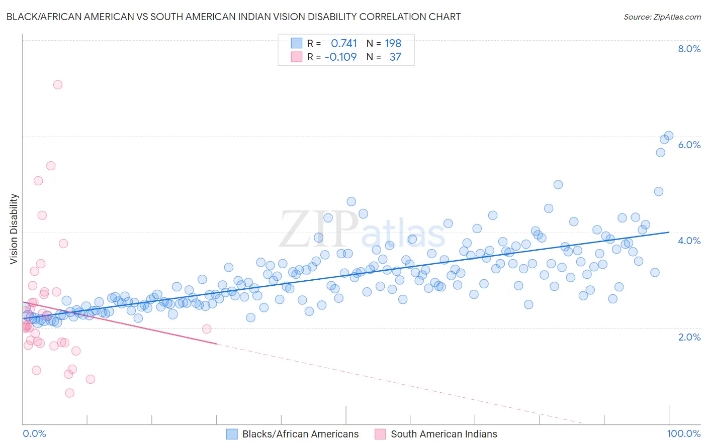 Black/African American vs South American Indian Vision Disability
