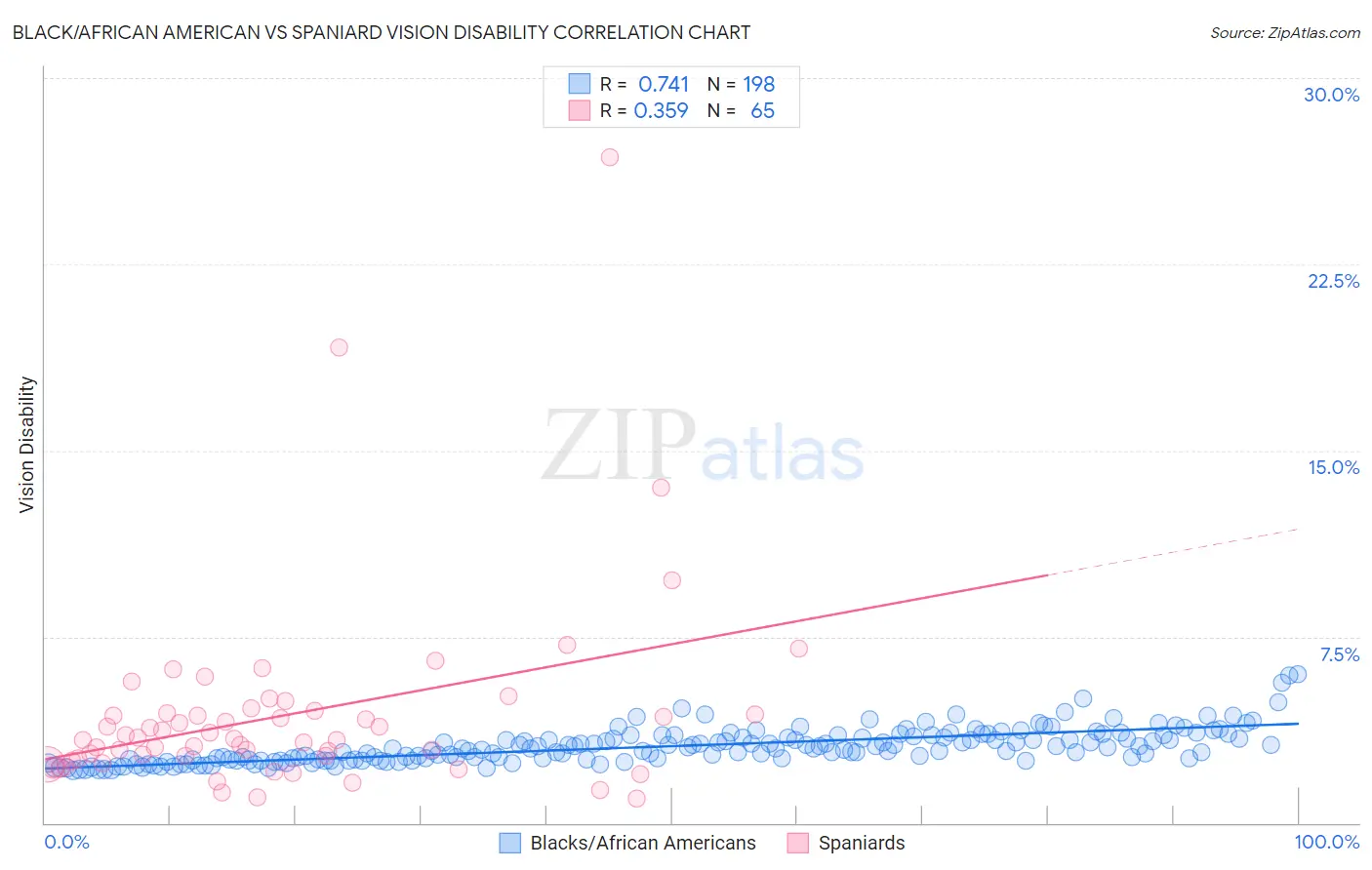 Black/African American vs Spaniard Vision Disability