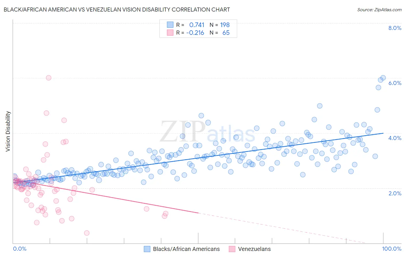Black/African American vs Venezuelan Vision Disability