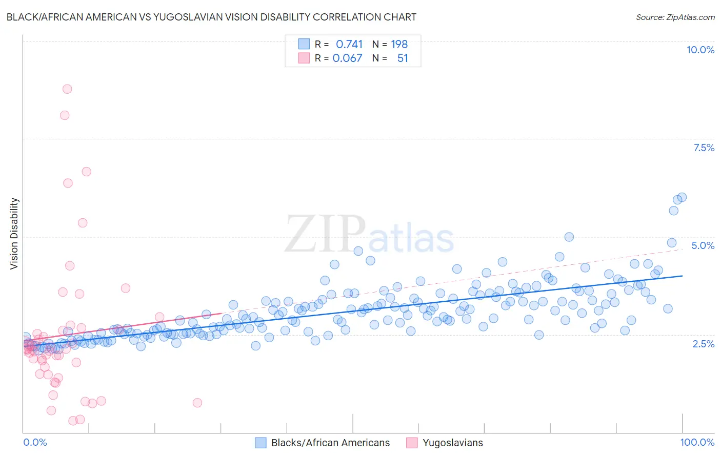 Black/African American vs Yugoslavian Vision Disability