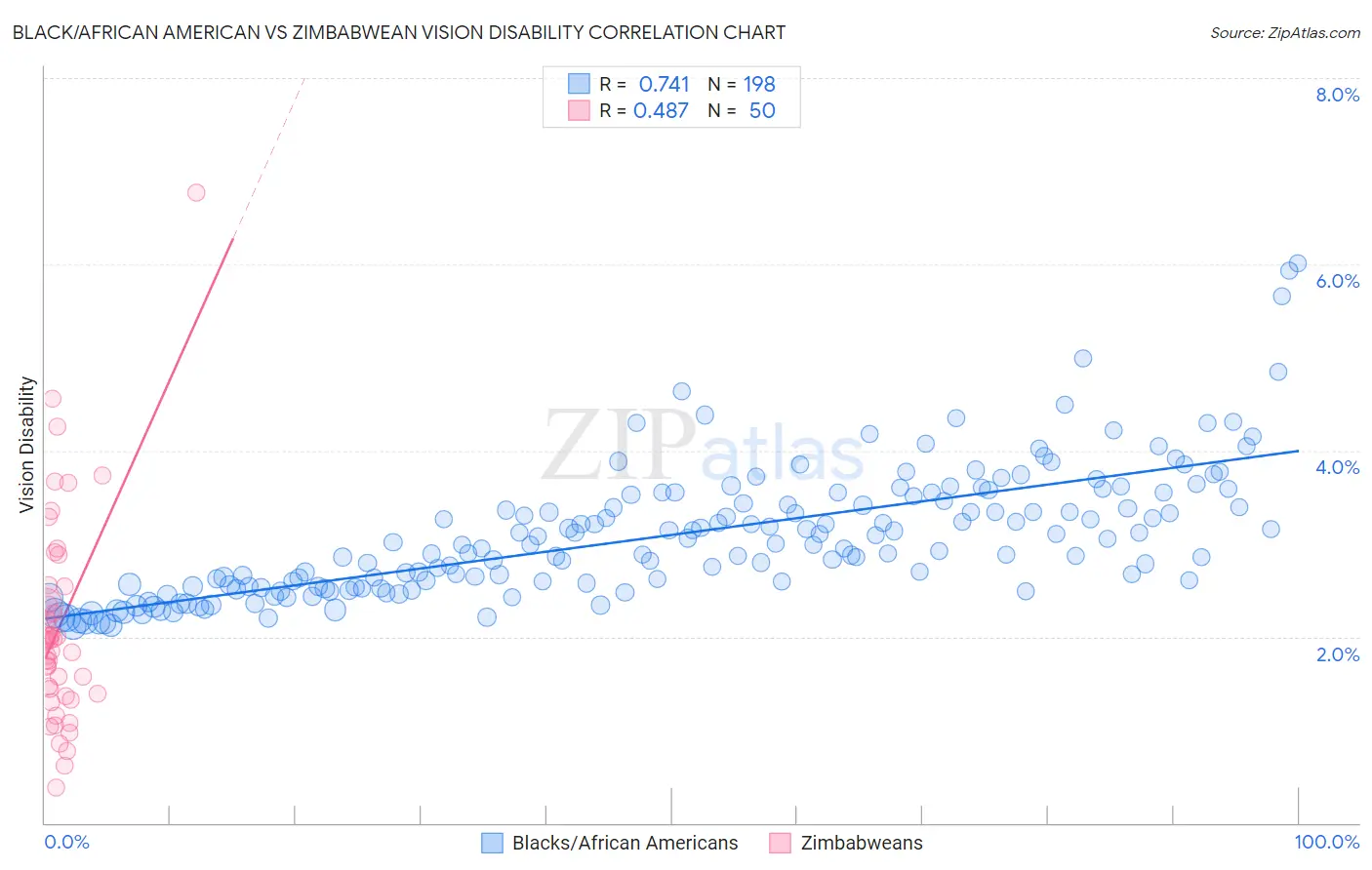 Black/African American vs Zimbabwean Vision Disability