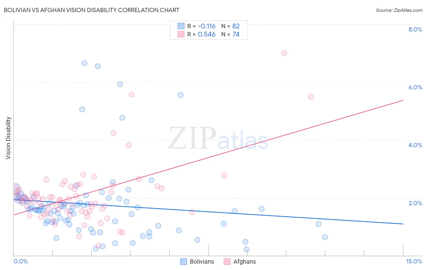 Bolivian vs Afghan Vision Disability
