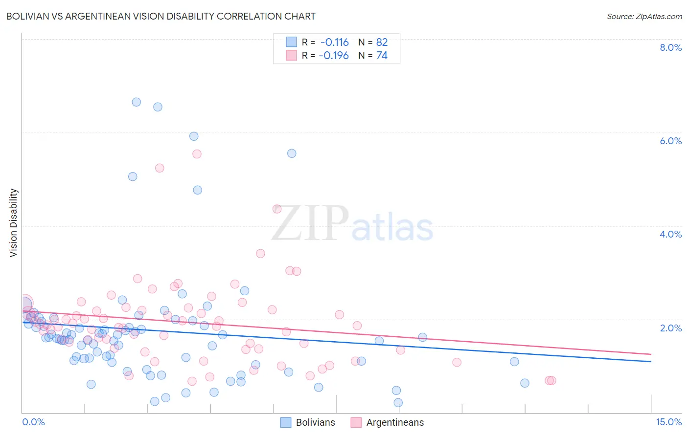 Bolivian vs Argentinean Vision Disability