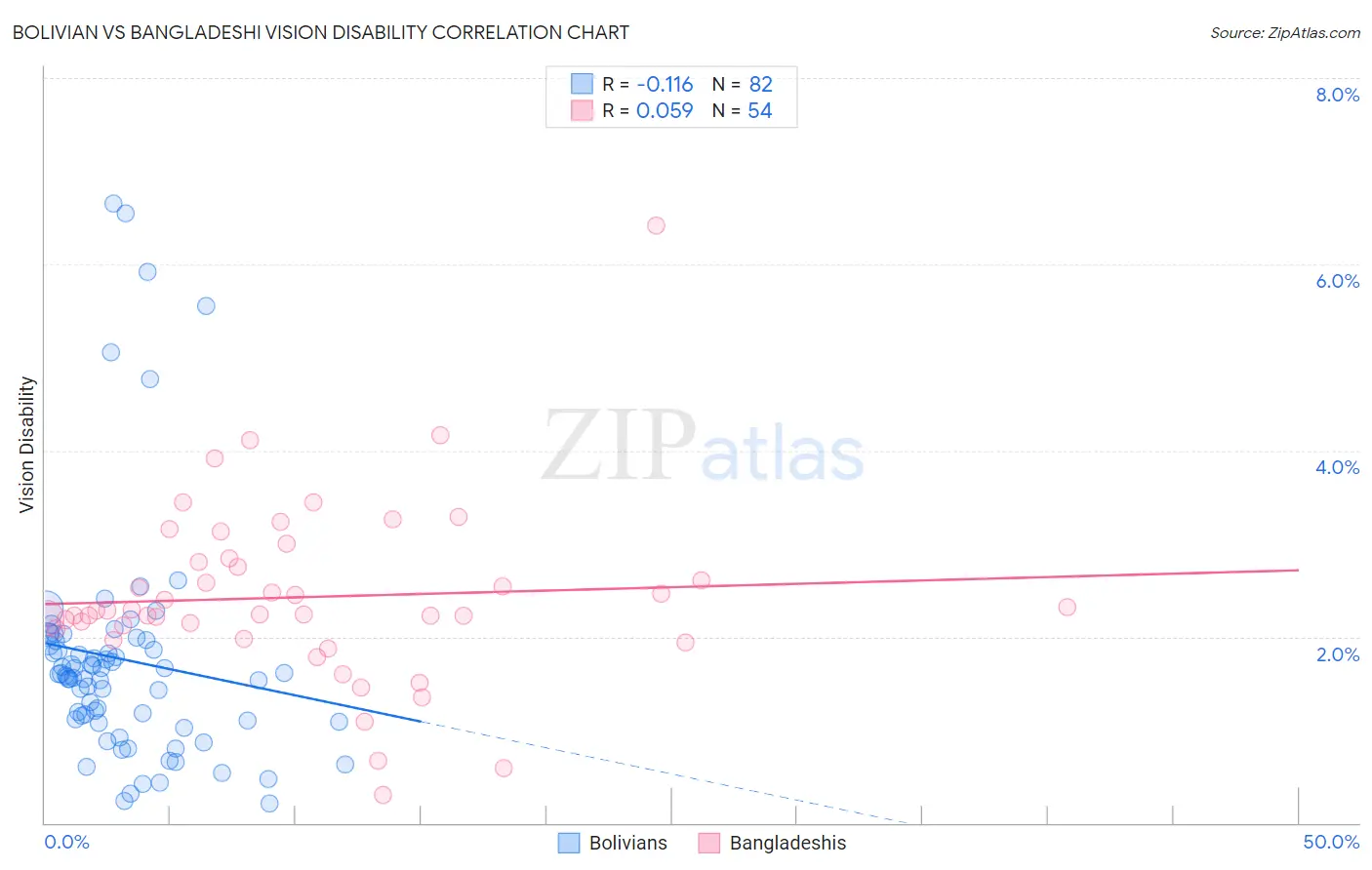 Bolivian vs Bangladeshi Vision Disability