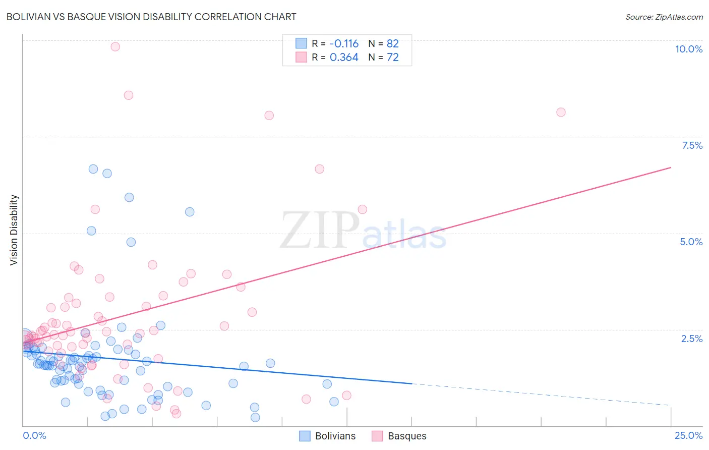 Bolivian vs Basque Vision Disability