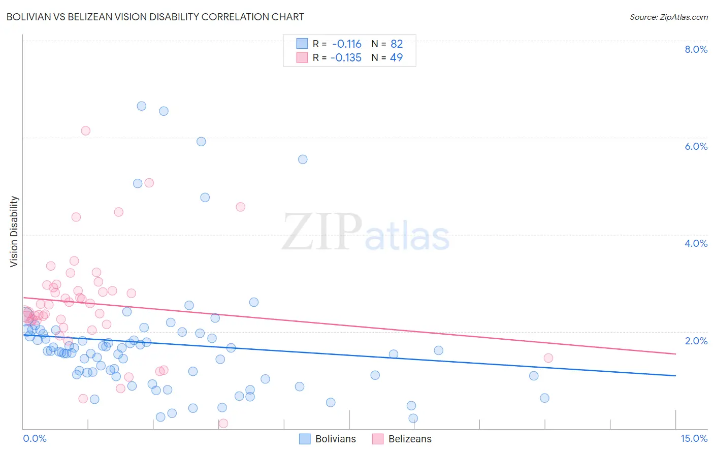 Bolivian vs Belizean Vision Disability