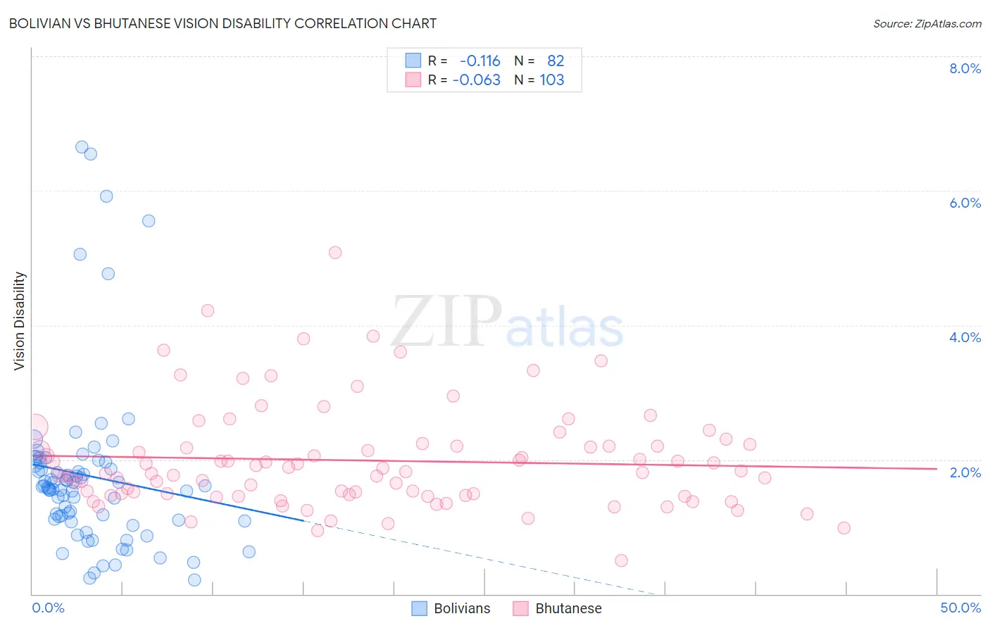 Bolivian vs Bhutanese Vision Disability