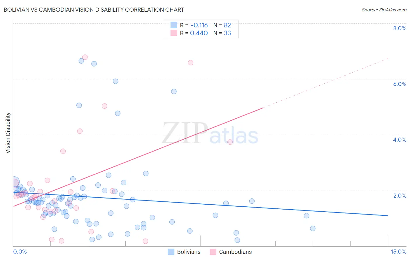 Bolivian vs Cambodian Vision Disability