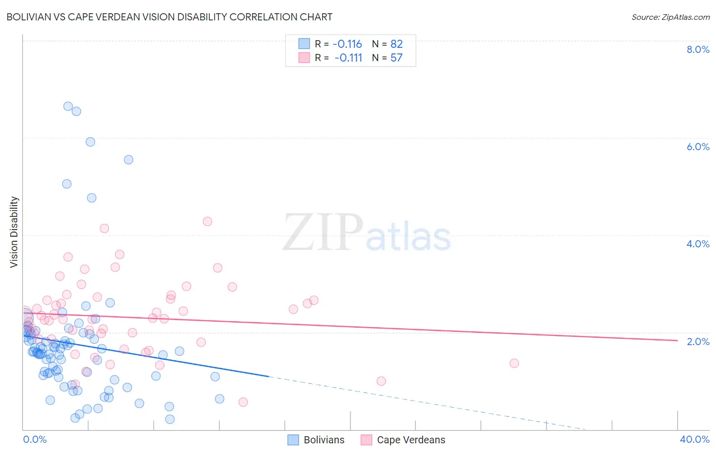 Bolivian vs Cape Verdean Vision Disability