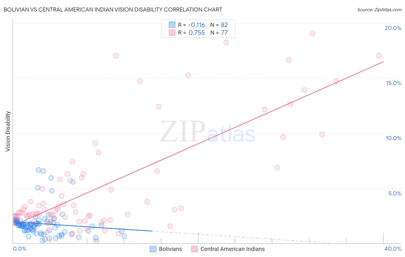 Bolivian vs Central American Indian Vision Disability