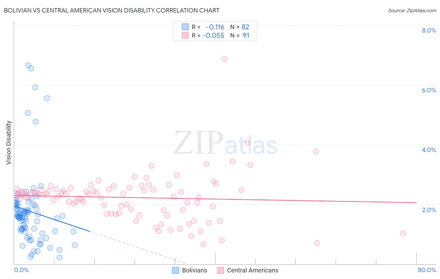 Bolivian vs Central American Vision Disability