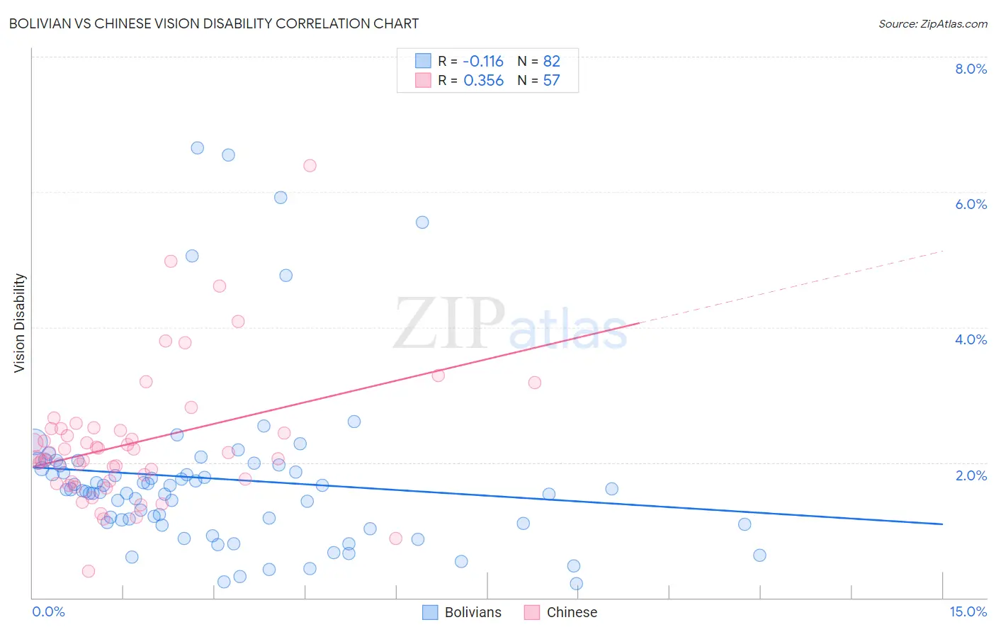 Bolivian vs Chinese Vision Disability