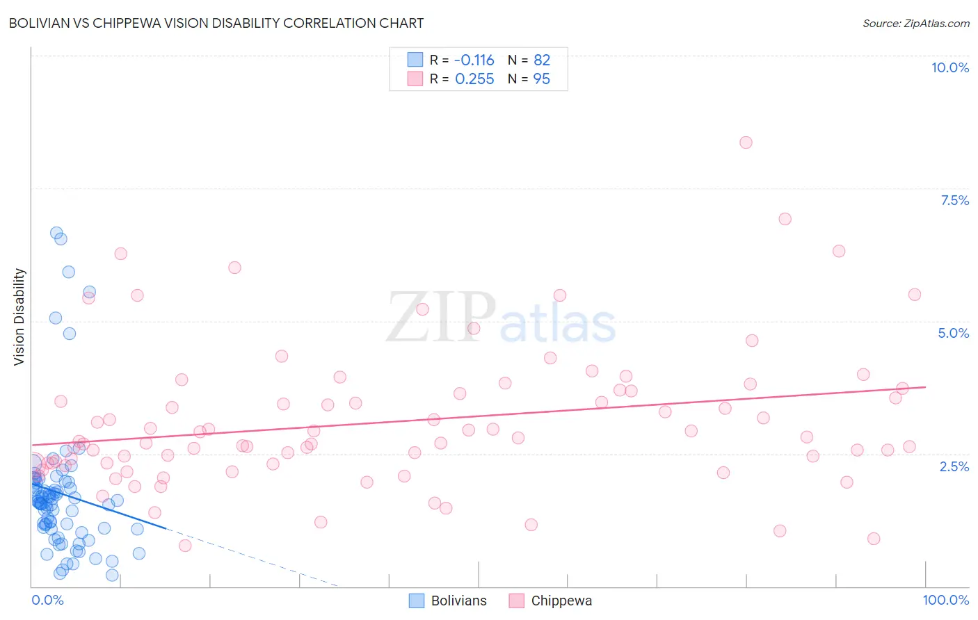 Bolivian vs Chippewa Vision Disability