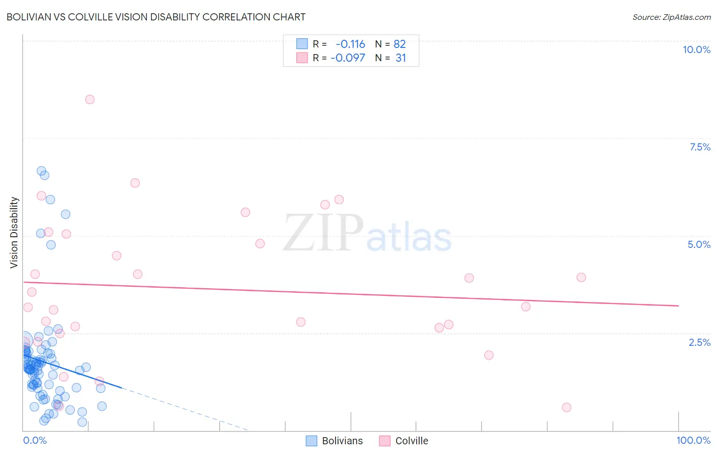 Bolivian vs Colville Vision Disability