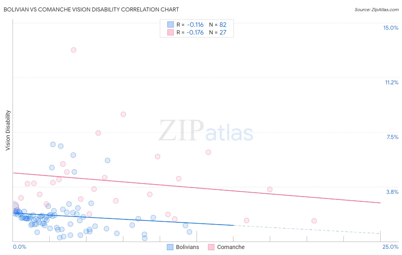 Bolivian vs Comanche Vision Disability