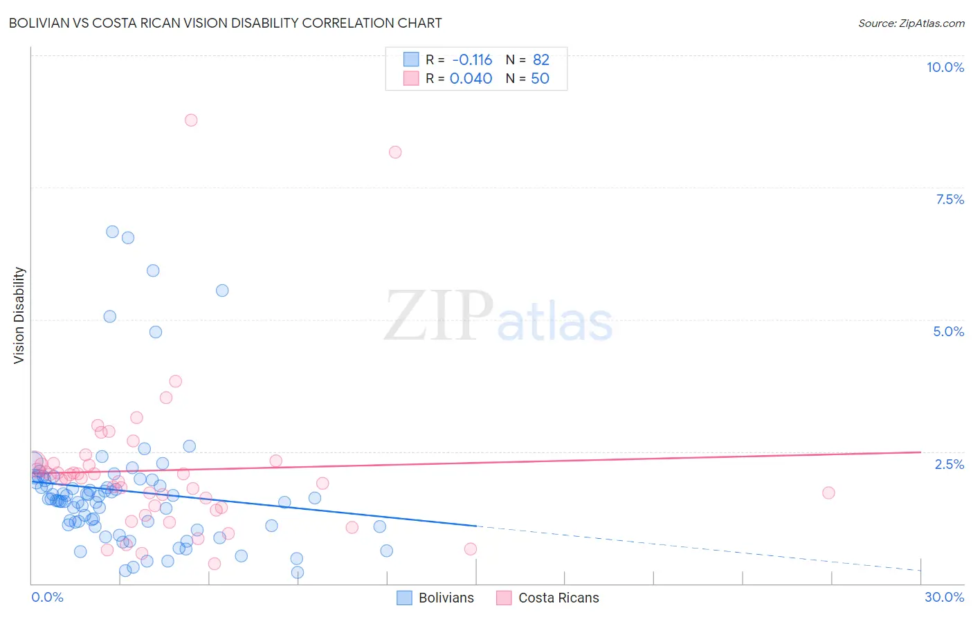 Bolivian vs Costa Rican Vision Disability