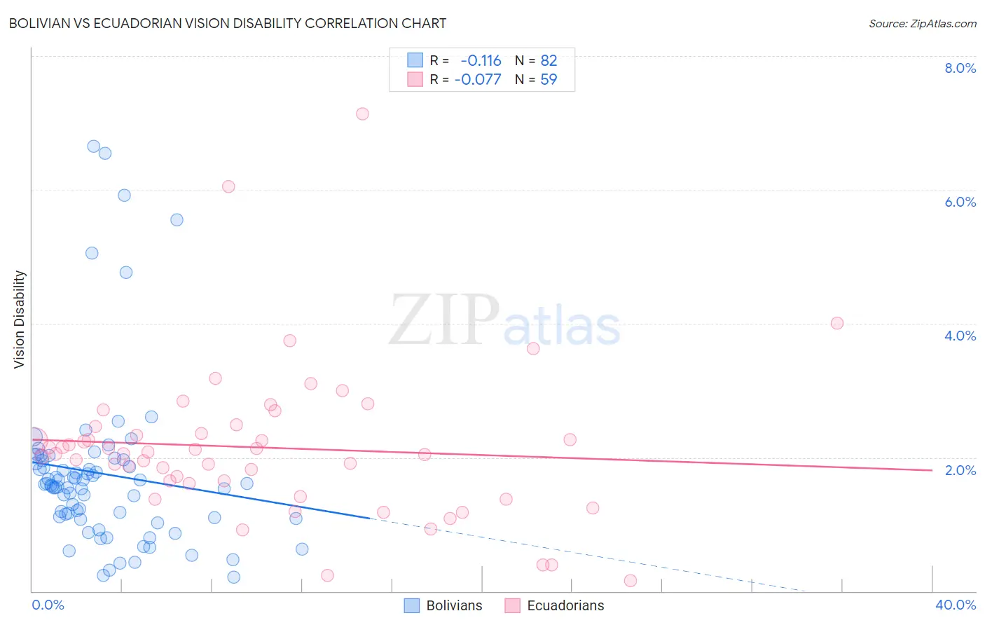 Bolivian vs Ecuadorian Vision Disability