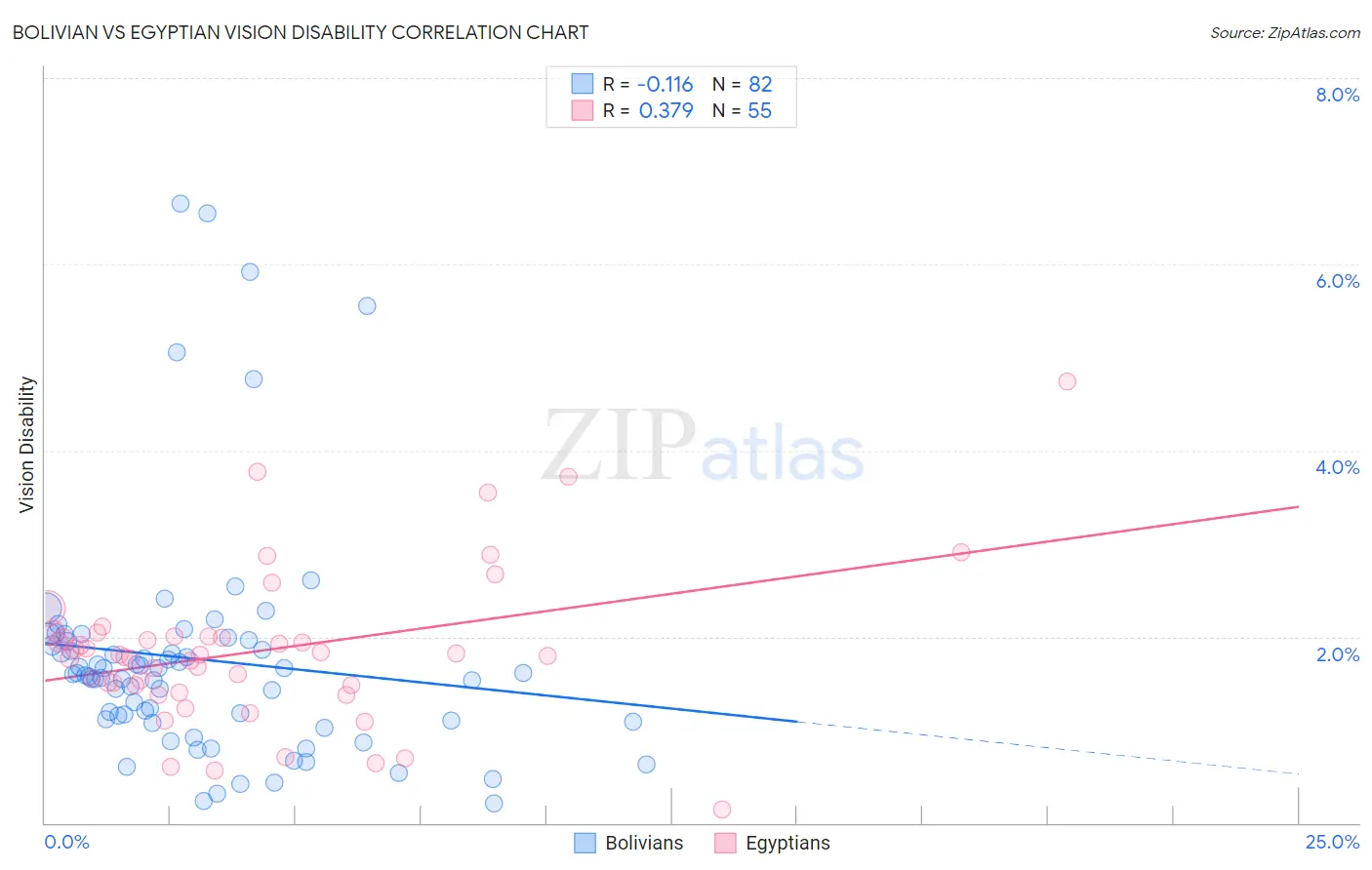Bolivian vs Egyptian Vision Disability