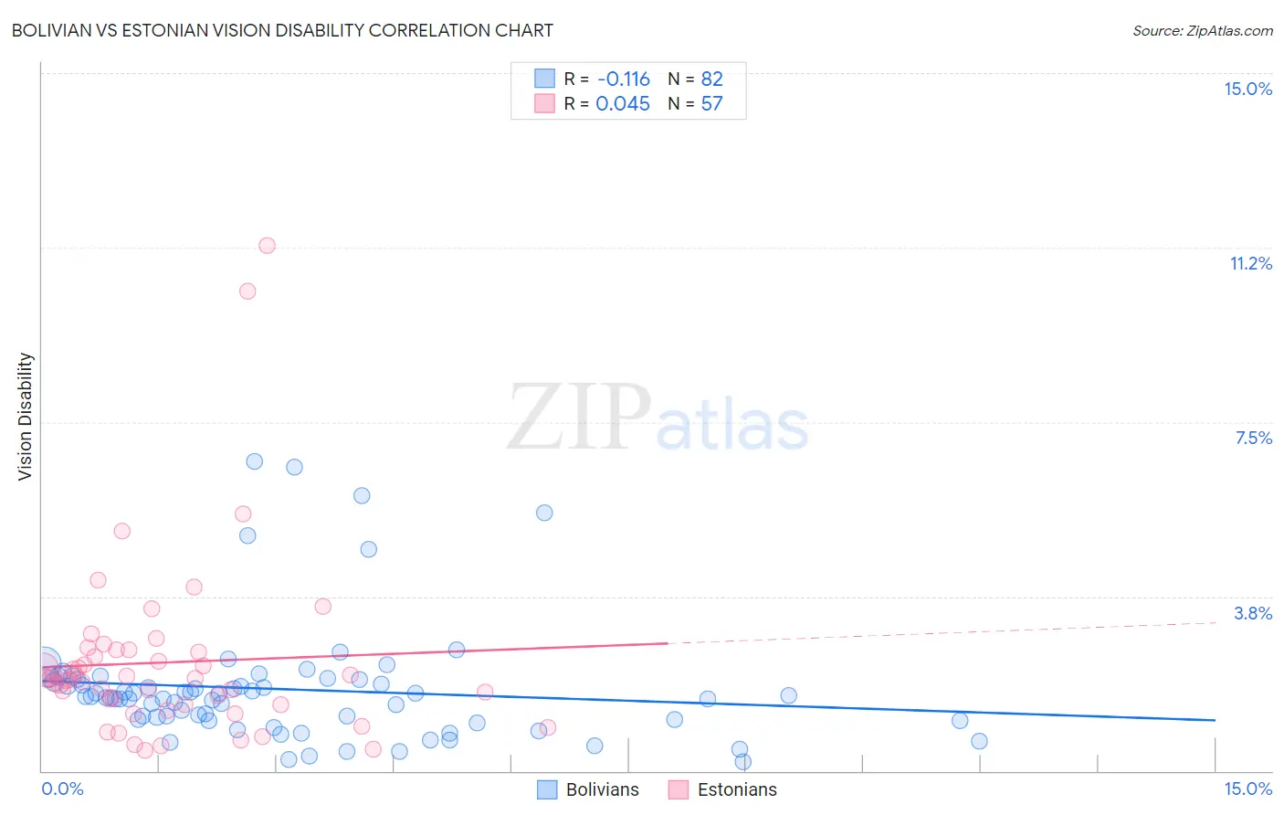 Bolivian vs Estonian Vision Disability