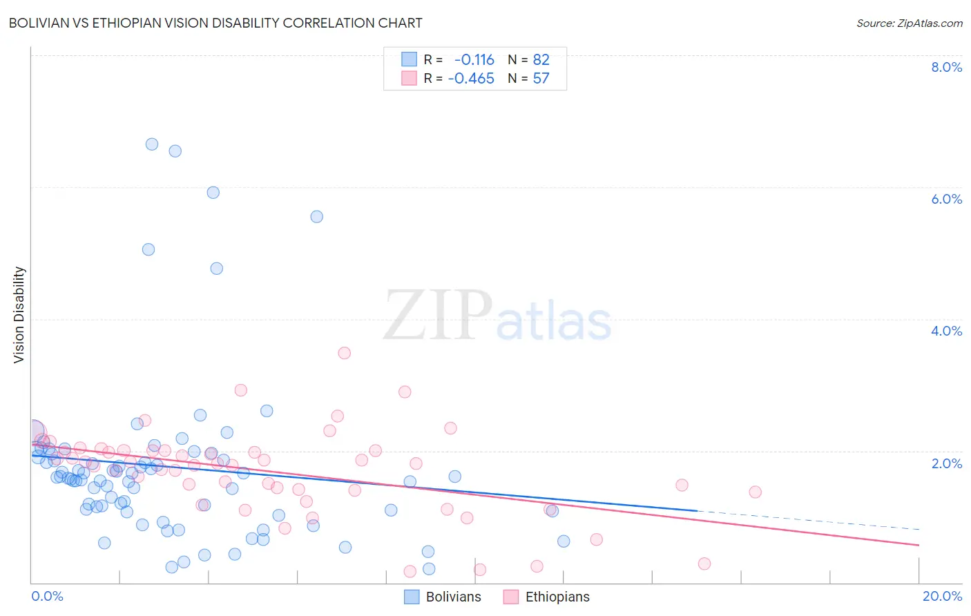 Bolivian vs Ethiopian Vision Disability