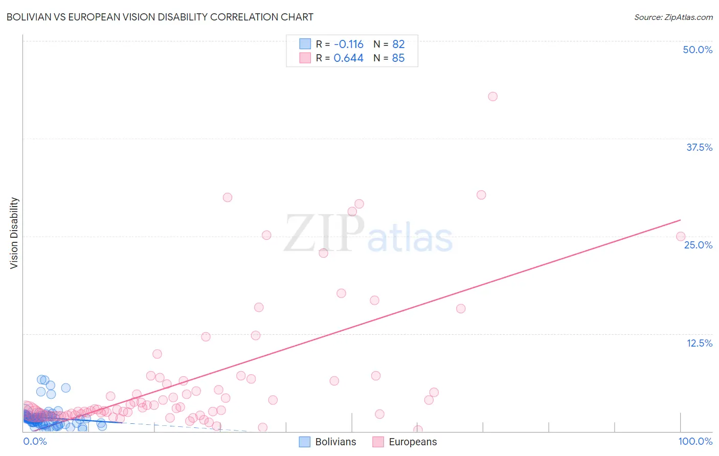 Bolivian vs European Vision Disability