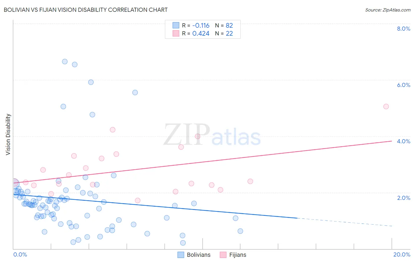 Bolivian vs Fijian Vision Disability