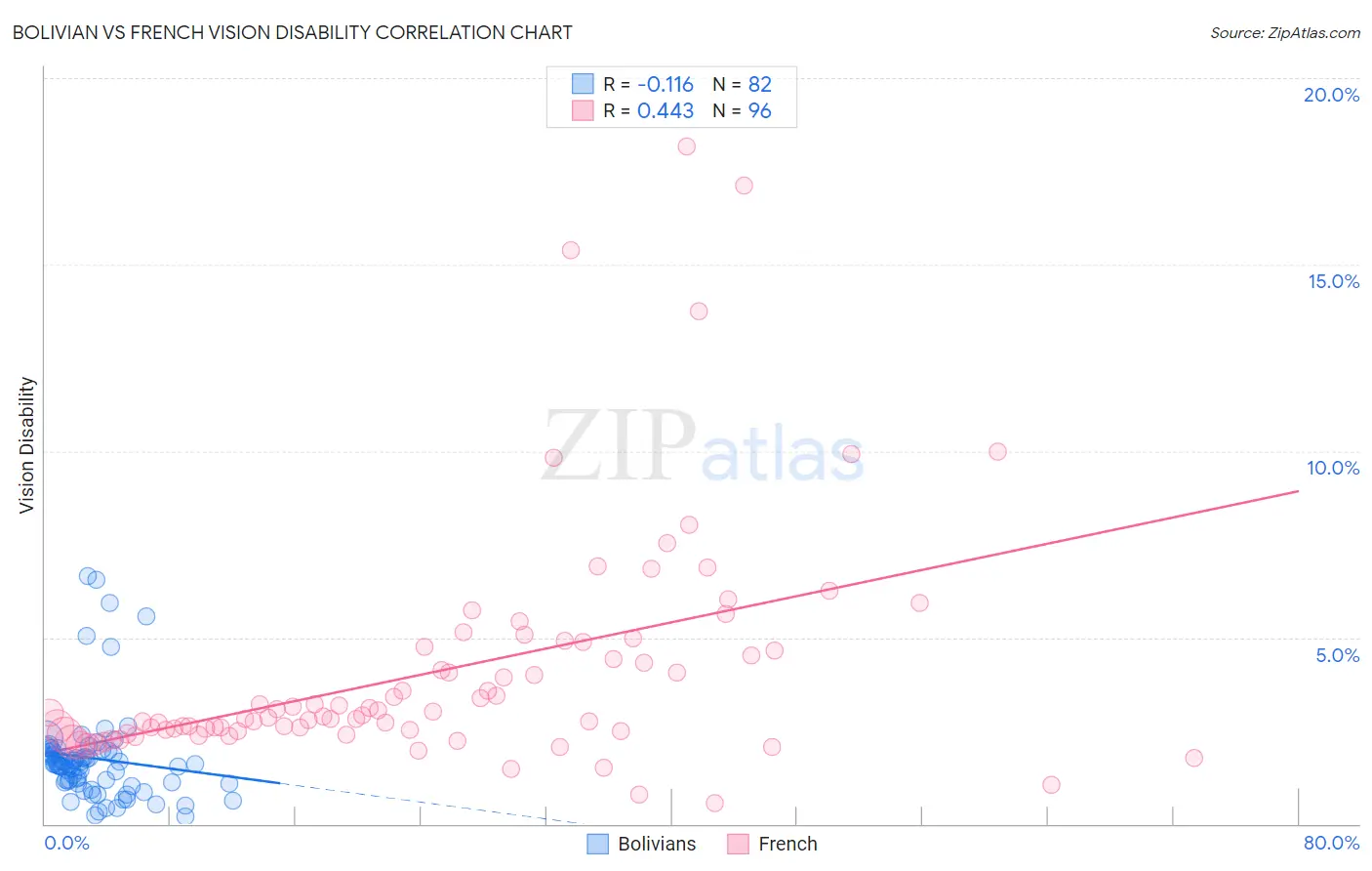 Bolivian vs French Vision Disability