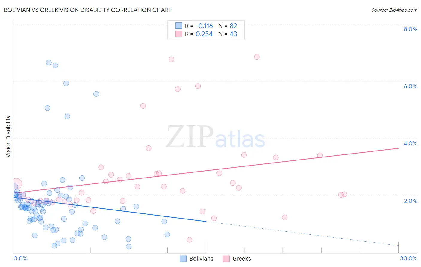 Bolivian vs Greek Vision Disability