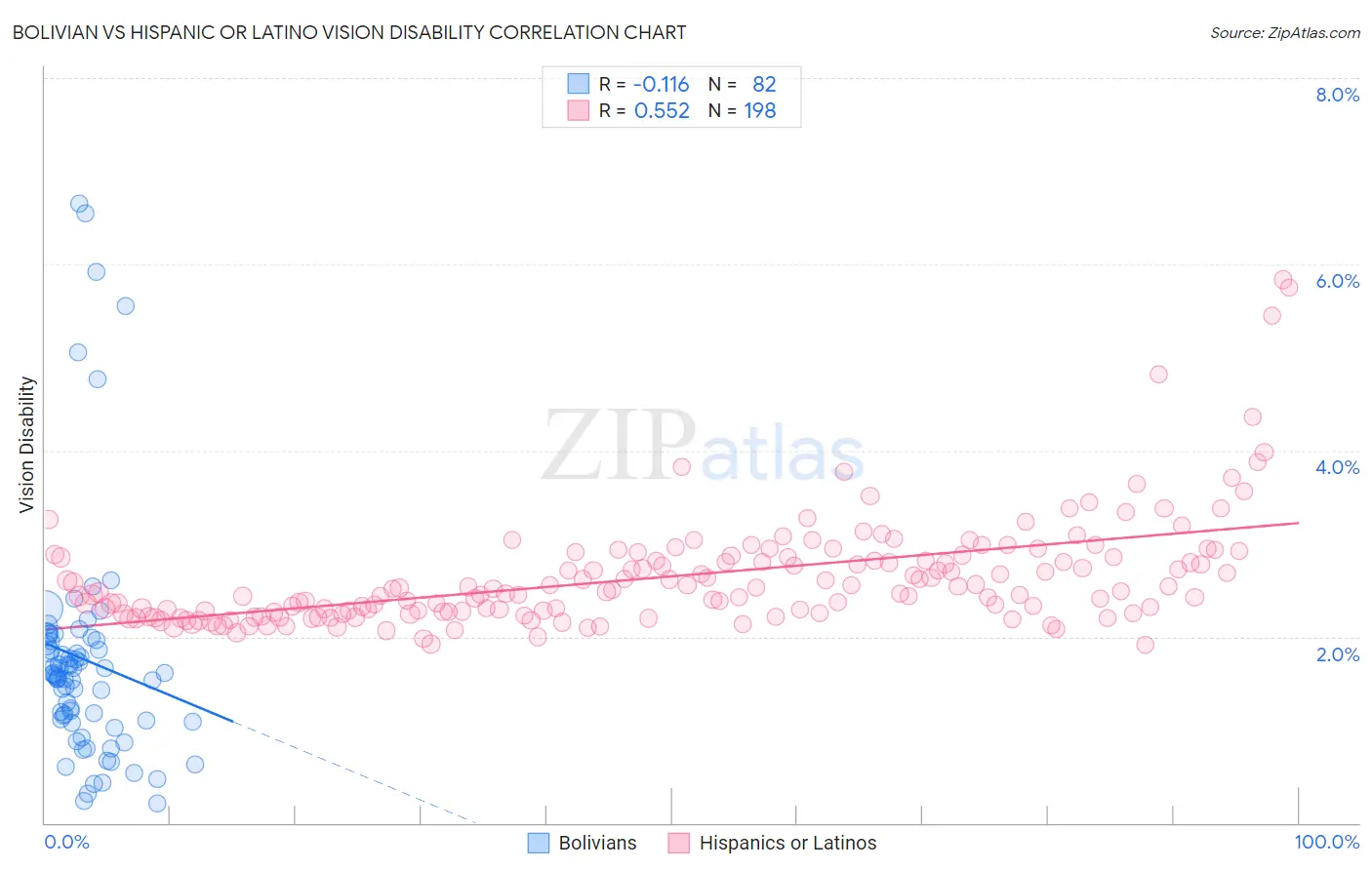 Bolivian vs Hispanic or Latino Vision Disability