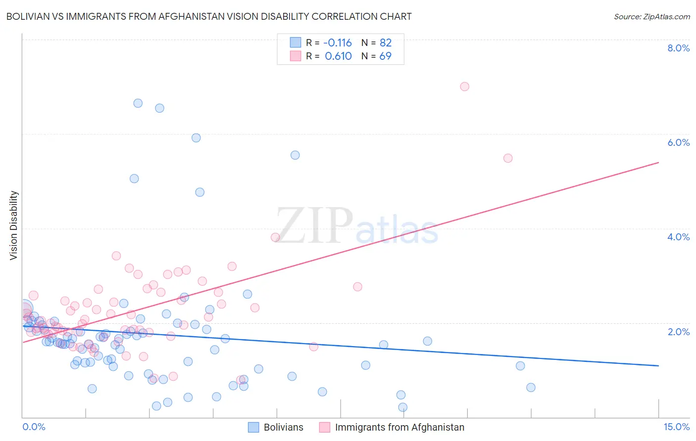 Bolivian vs Immigrants from Afghanistan Vision Disability