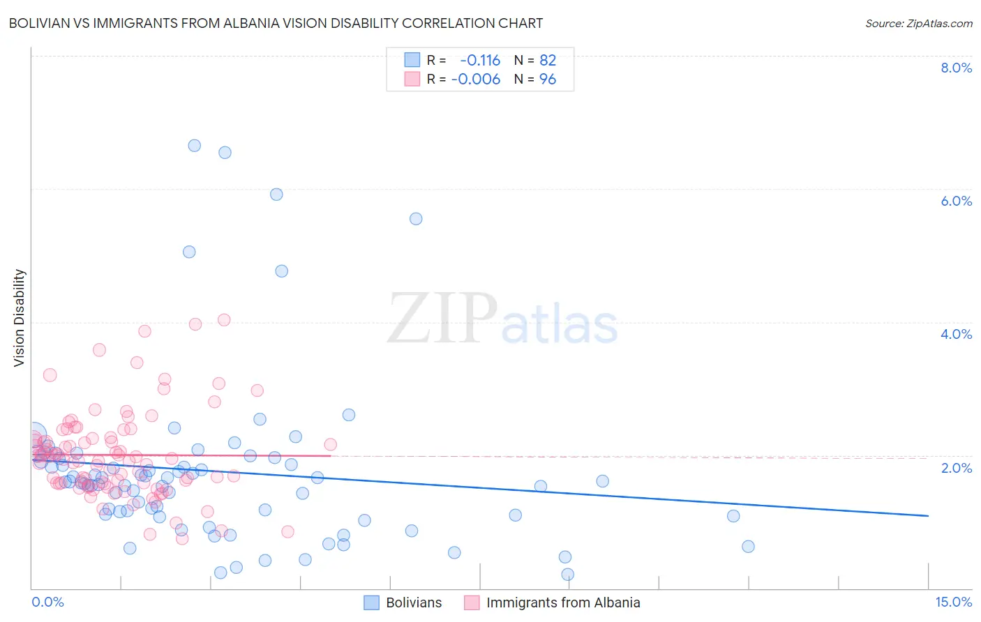 Bolivian vs Immigrants from Albania Vision Disability