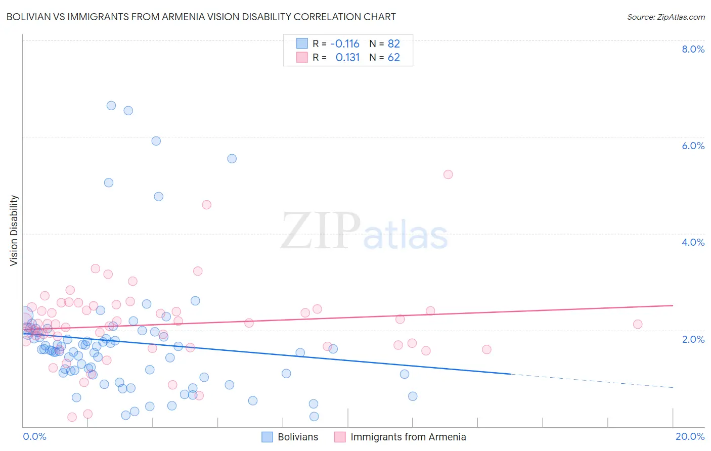 Bolivian vs Immigrants from Armenia Vision Disability