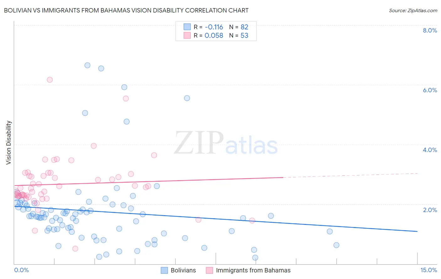 Bolivian vs Immigrants from Bahamas Vision Disability