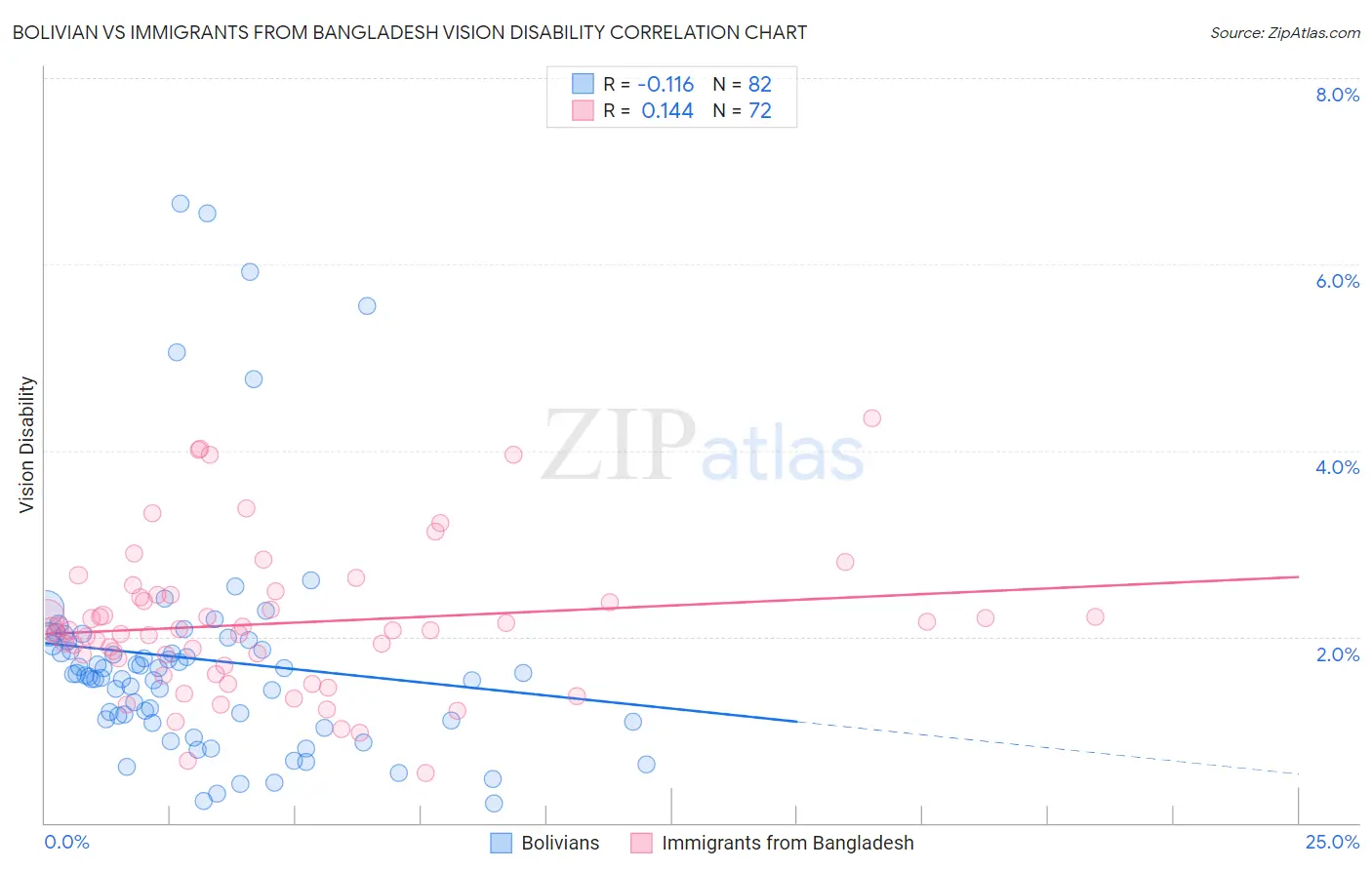Bolivian vs Immigrants from Bangladesh Vision Disability