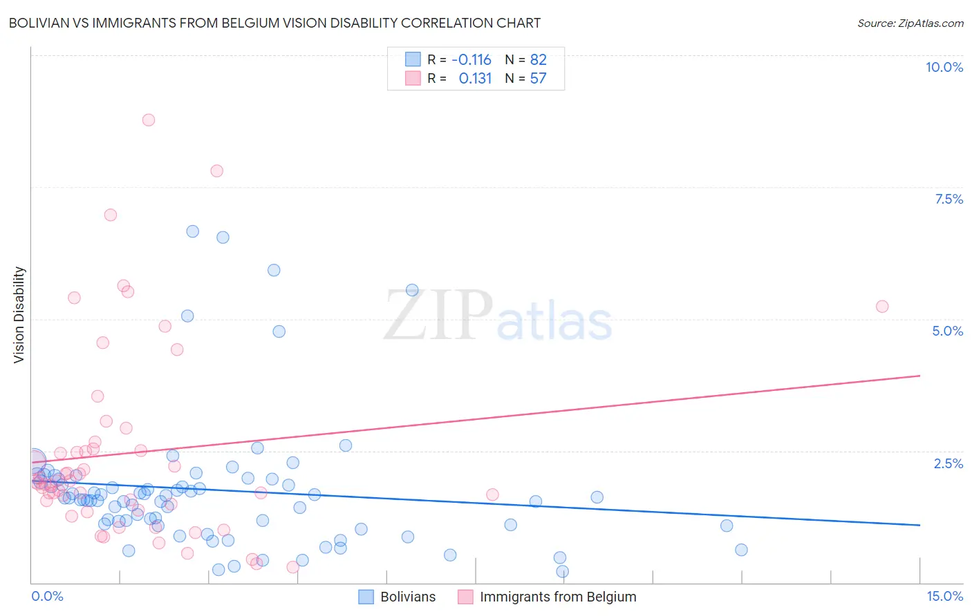 Bolivian vs Immigrants from Belgium Vision Disability