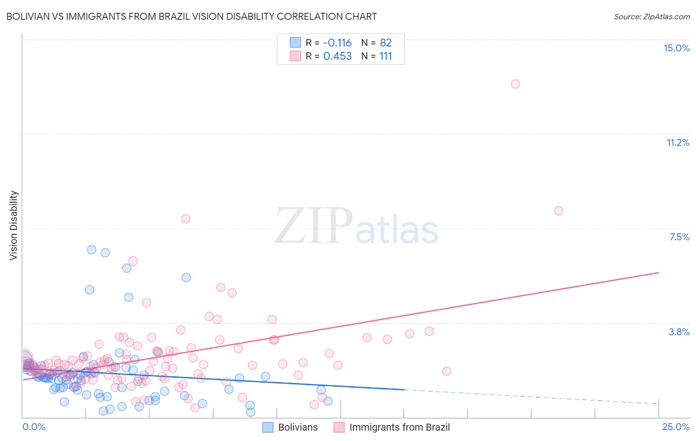 Bolivian vs Immigrants from Brazil Vision Disability