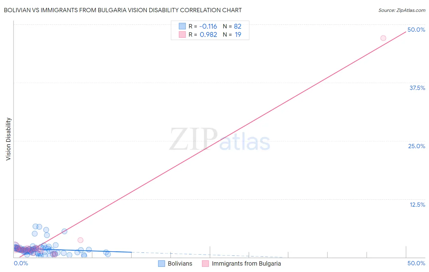 Bolivian vs Immigrants from Bulgaria Vision Disability