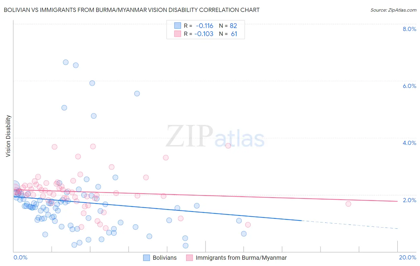 Bolivian vs Immigrants from Burma/Myanmar Vision Disability